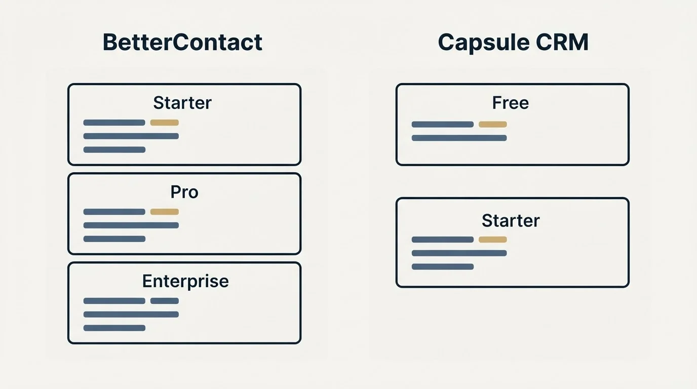 Pricing panels: Pricing Comparison (BetterContact, Capsule CRM, Starter, Free)
