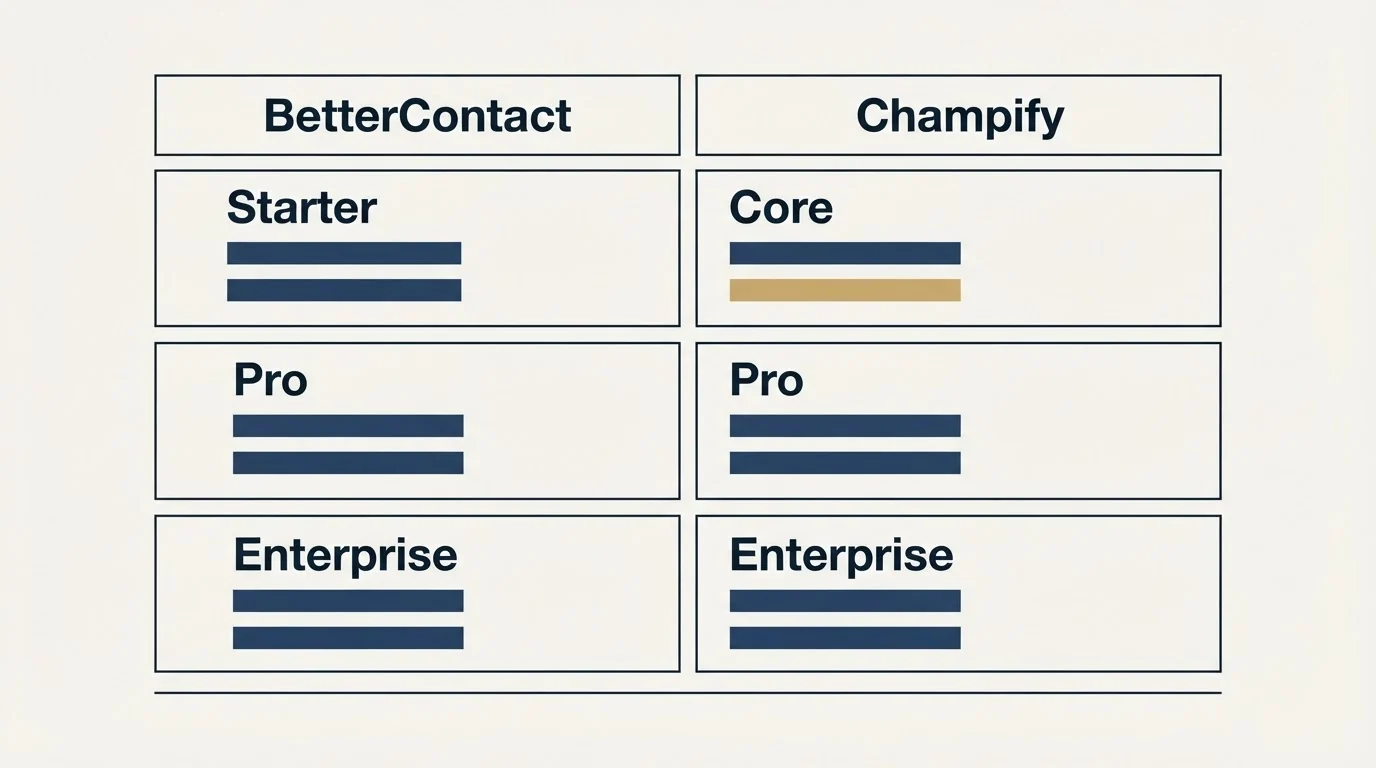 Pricing table: Pricing Comparison (BetterContact, Champify, Starter, Core)