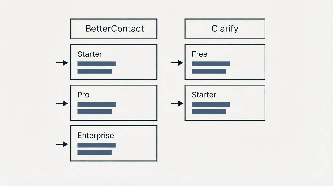 Pricing table: Pricing Comparison (BetterContact, Clarify, Starter, Free)