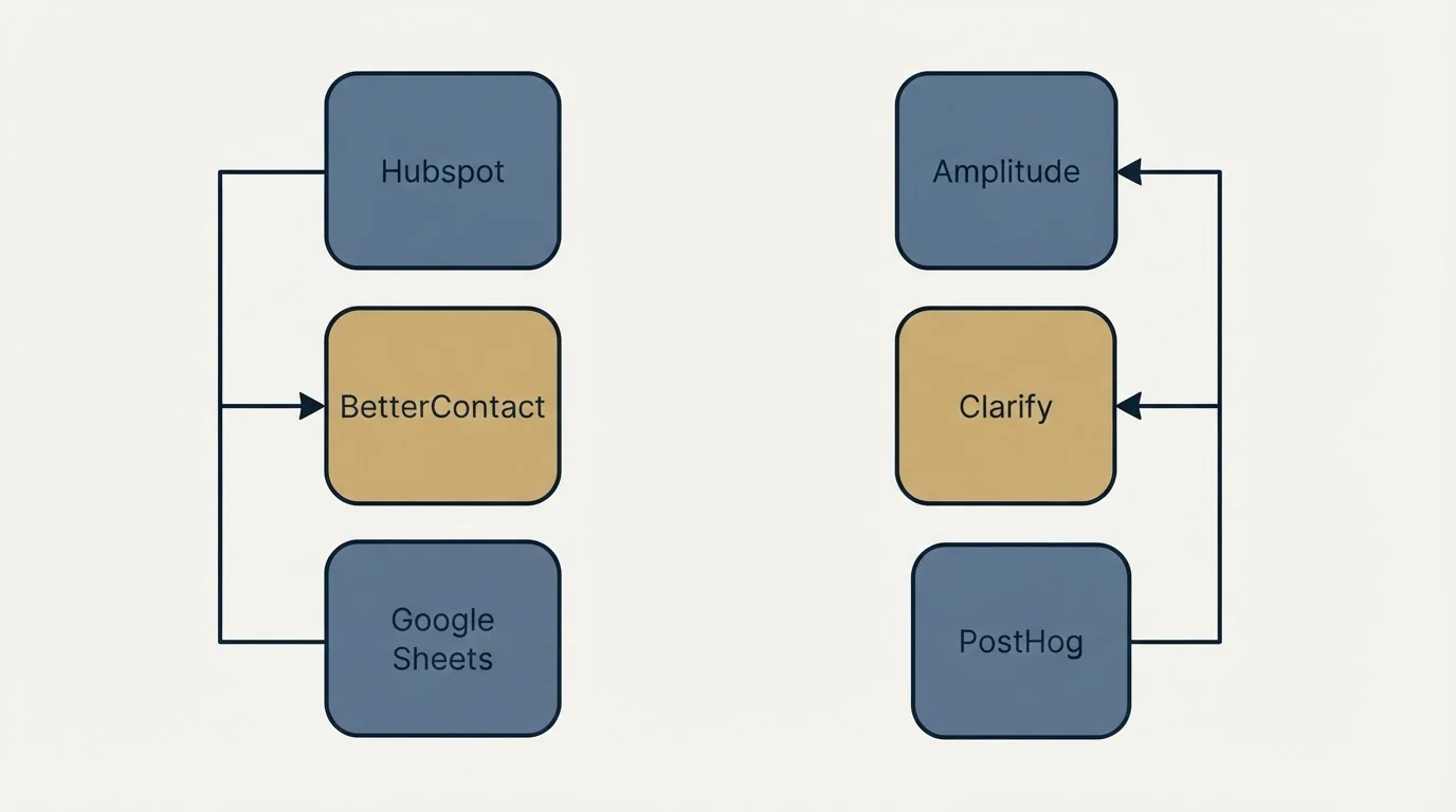 Integration schematic: Integration Ecosystem (BetterContact, Clarify, Hubspot, Amplitude)