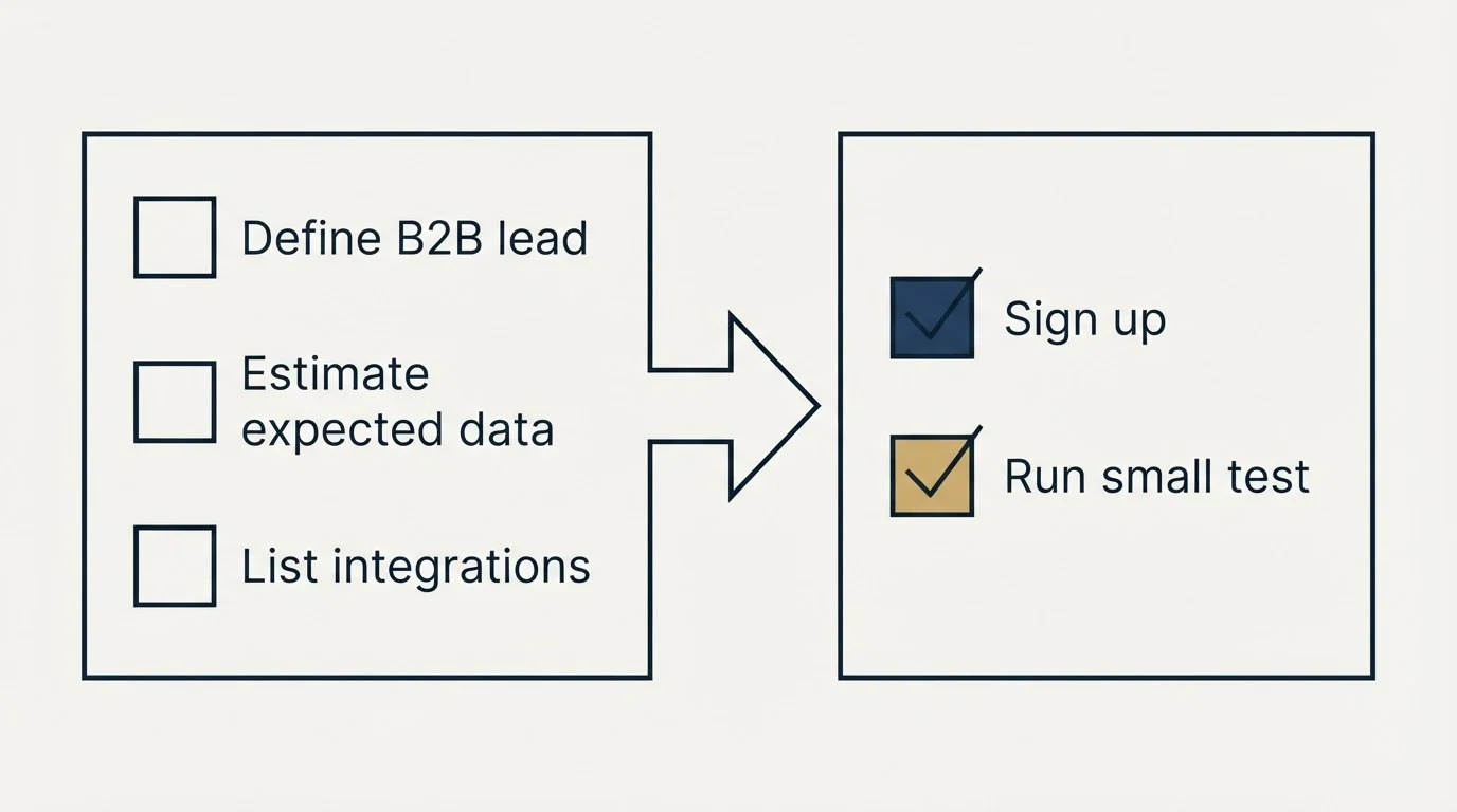 Before-and-after steps: Getting Started Checklist (Define B2B lead, Estimate expected data, List integrations, Sign up)
