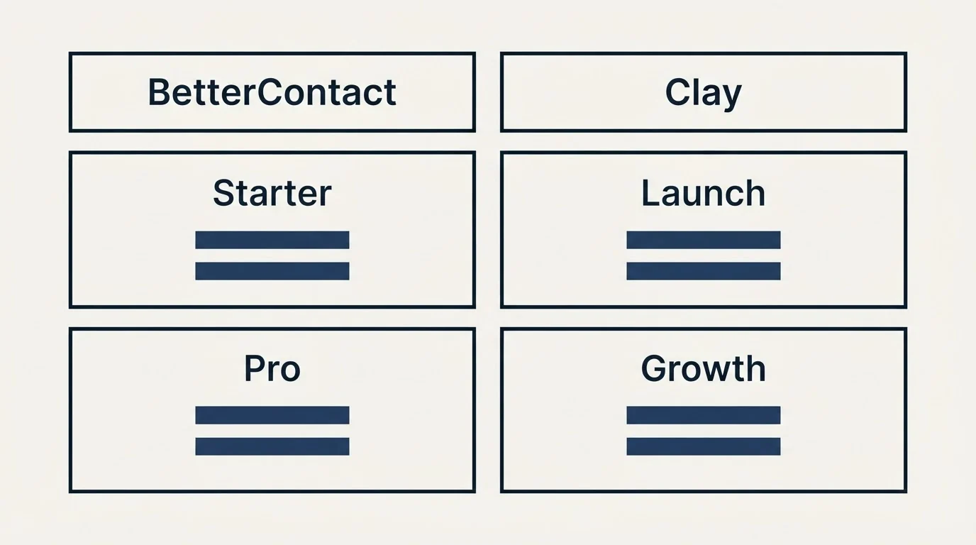Pricing table: Pricing Comparison (BetterContact, Clay, Starter, Launch)