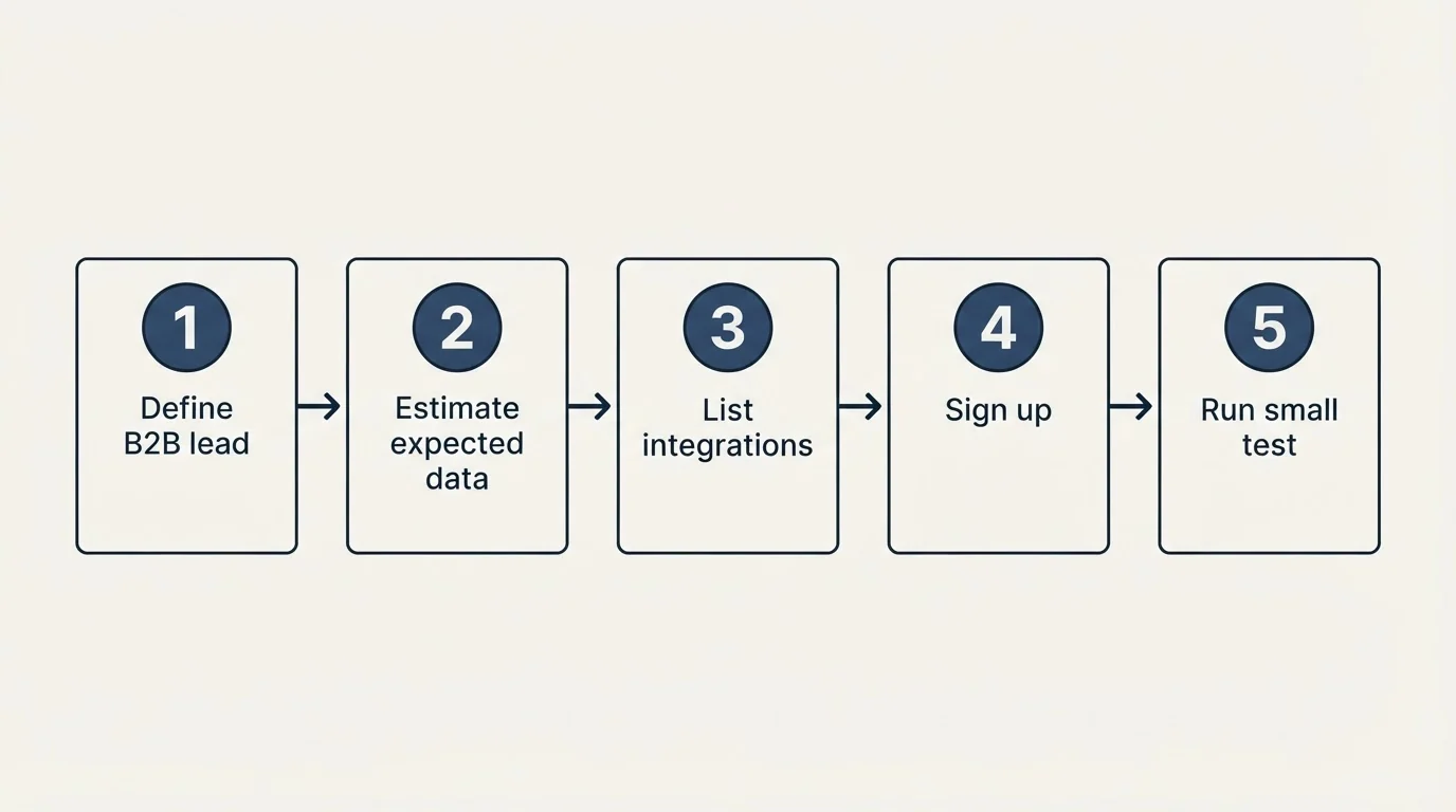 Step sequence: Getting Started Checklist (Define B2B lead, Estimate expected data, List integrations, Sign up)