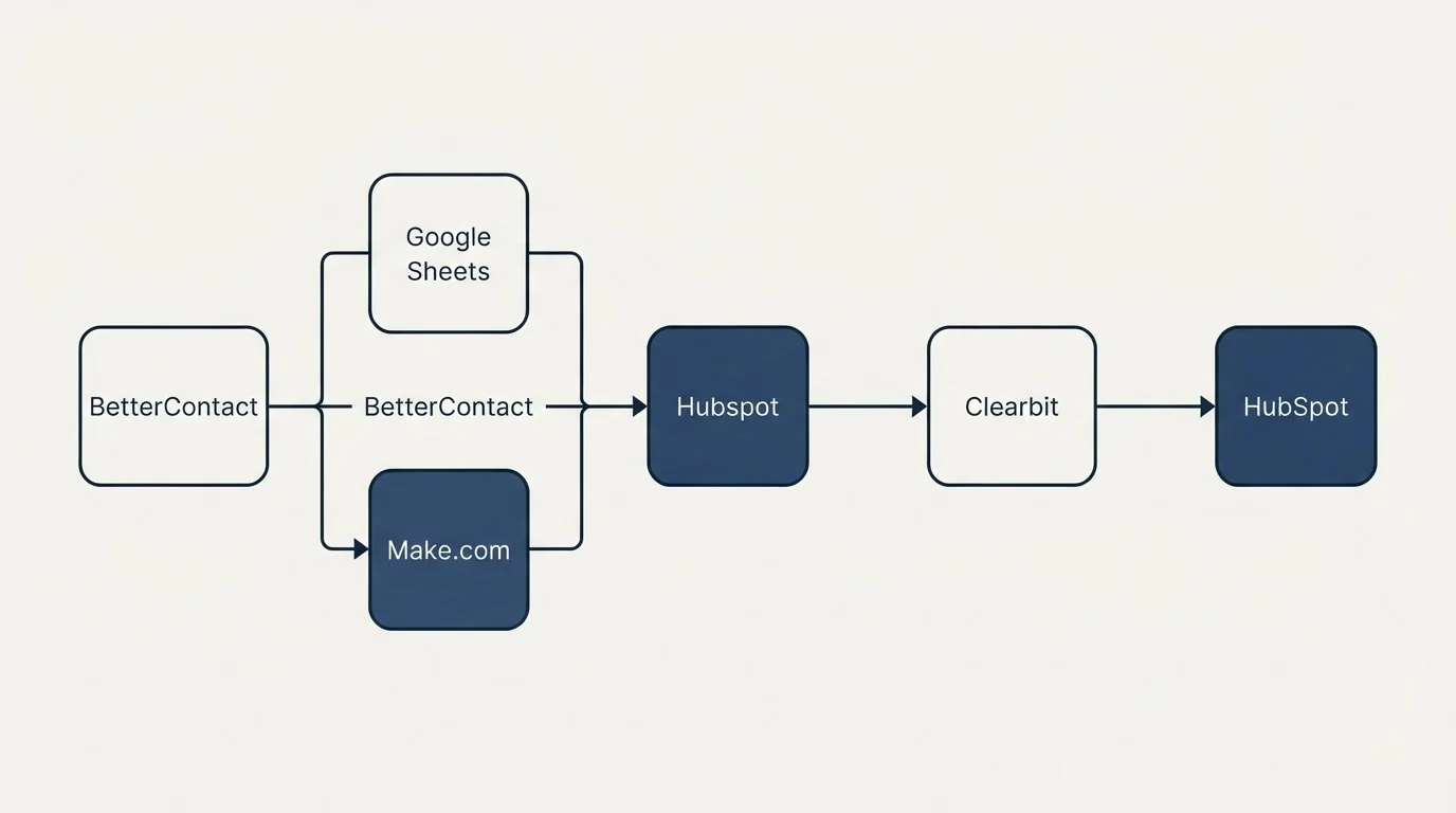 Integration flow: Integration Ecosystem (BetterContact, Clearbit, Hubspot, Google Sheets)