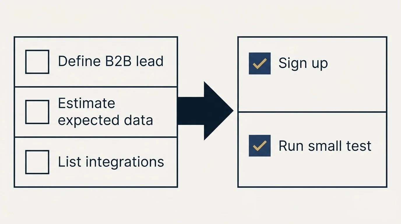 Before-and-after steps: Getting Started Checklist (Define B2B lead, Estimate expected data, List integrations, Sign up)