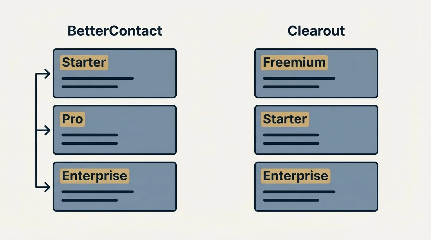 Pricing panels: Pricing Comparison (BetterContact, Clearout, Starter, Freemium)