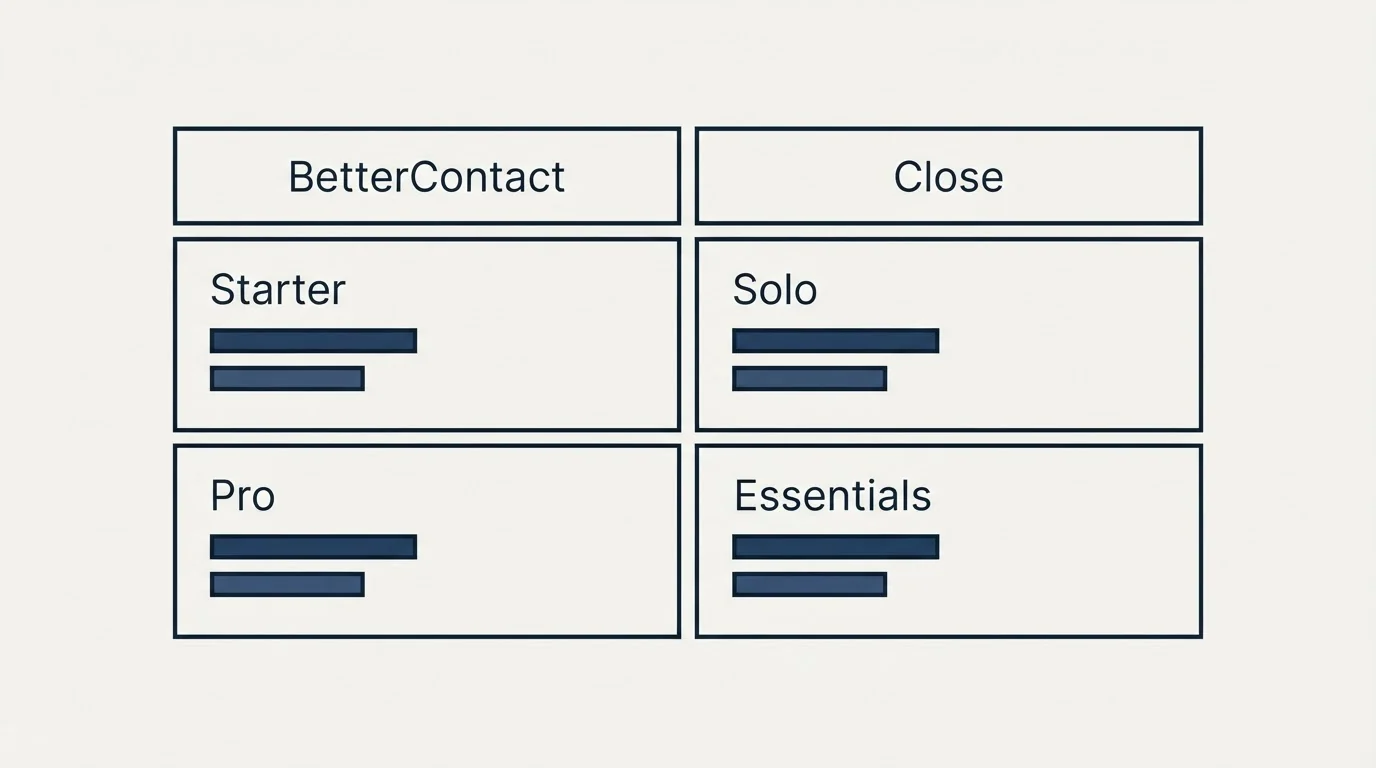 Pricing table: Pricing Comparison (BetterContact, Close, Starter, Solo)