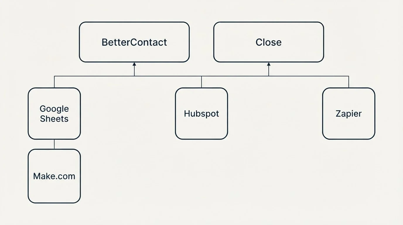Integration grid: Integration Ecosystem (BetterContact, Close, Hubspot, Google Sheets)