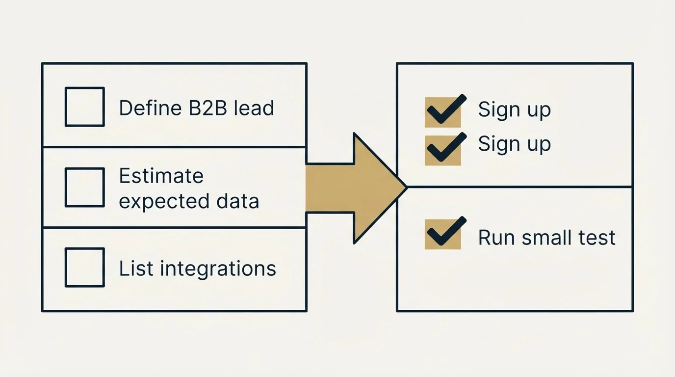 Before-and-after steps: Getting Started Checklist (Define B2B lead, Estimate expected data, List integrations, Sign up)