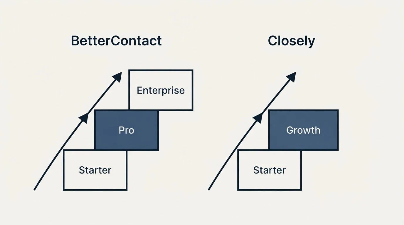 Pricing ladder: Pricing Comparison (BetterContact, Closely, Starter, Pro)