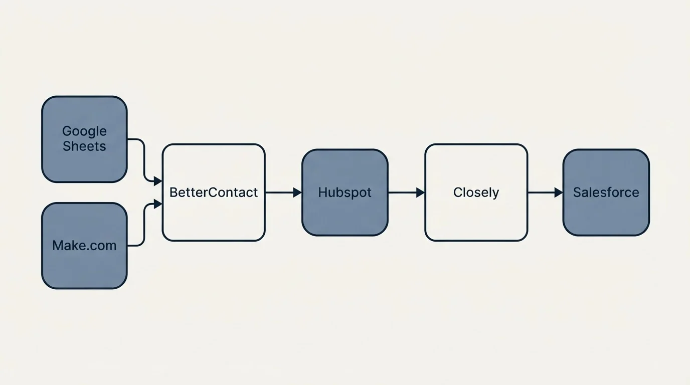 Integration schematic: Integration Ecosystem (BetterContact, Closely, Hubspot, Google Sheets)
