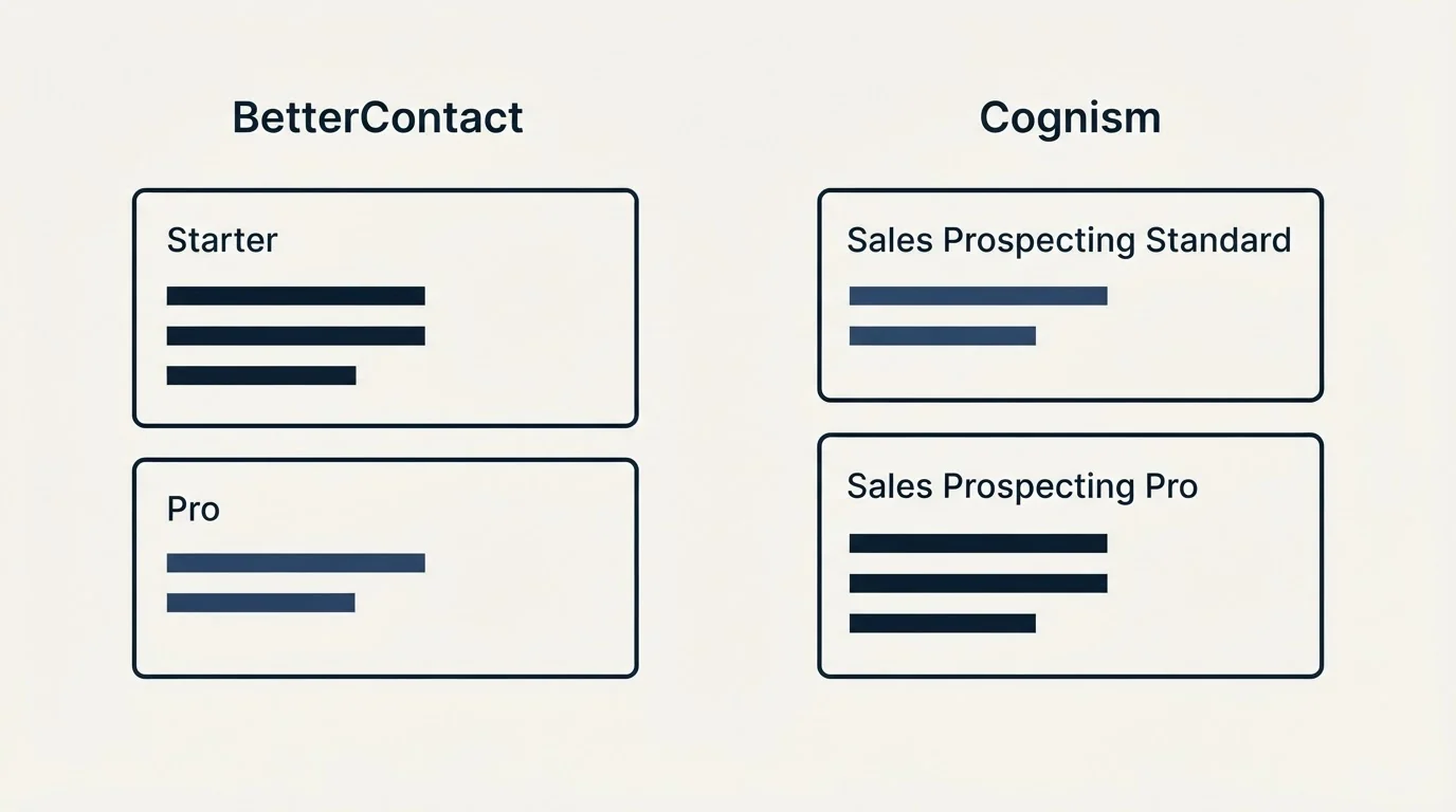 Pricing panels: Pricing Comparison (BetterContact, Cognism, Starter, Sales Prospecting Standard)