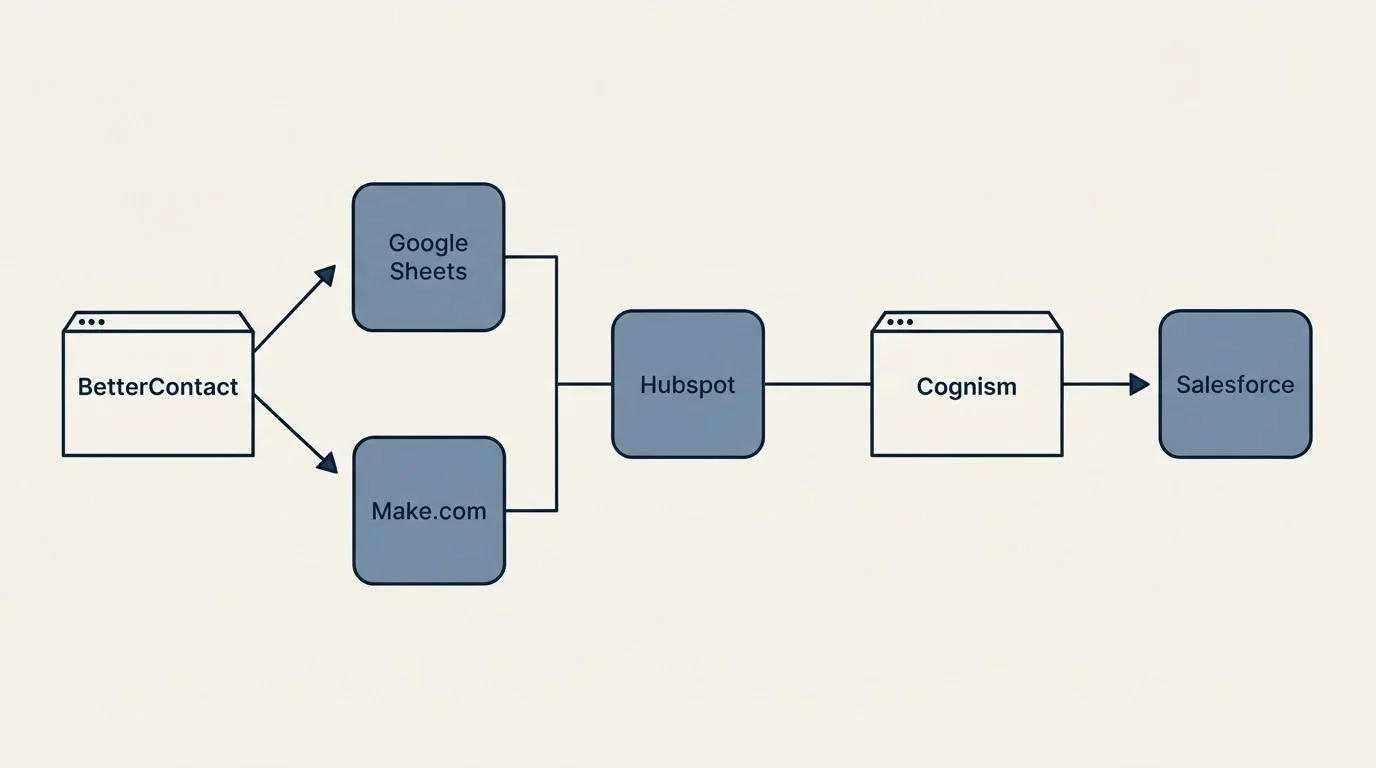 Integration flow: Integration Ecosystem (BetterContact, Cognism, Hubspot, Google Sheets)