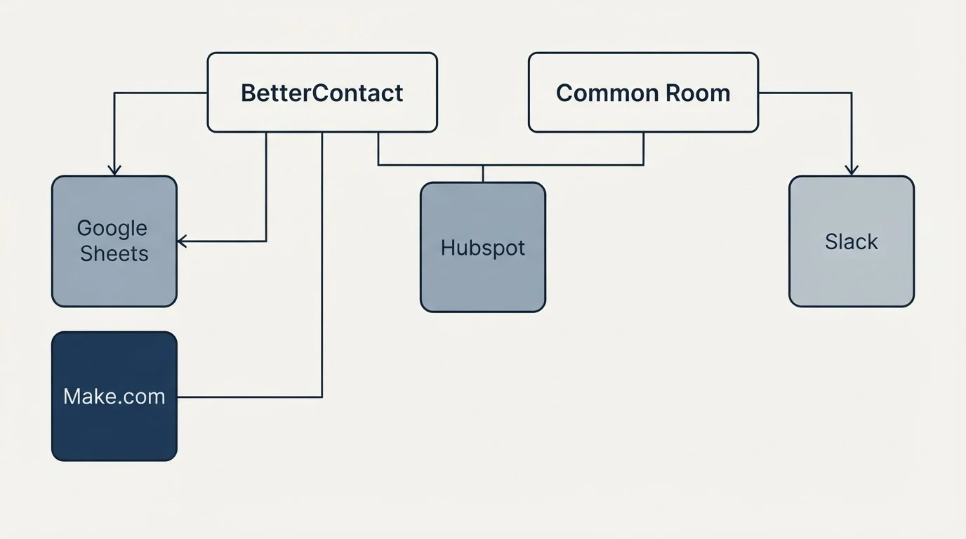 Integration grid: Integration Ecosystem (BetterContact, Common Room, Hubspot, Google Sheets)