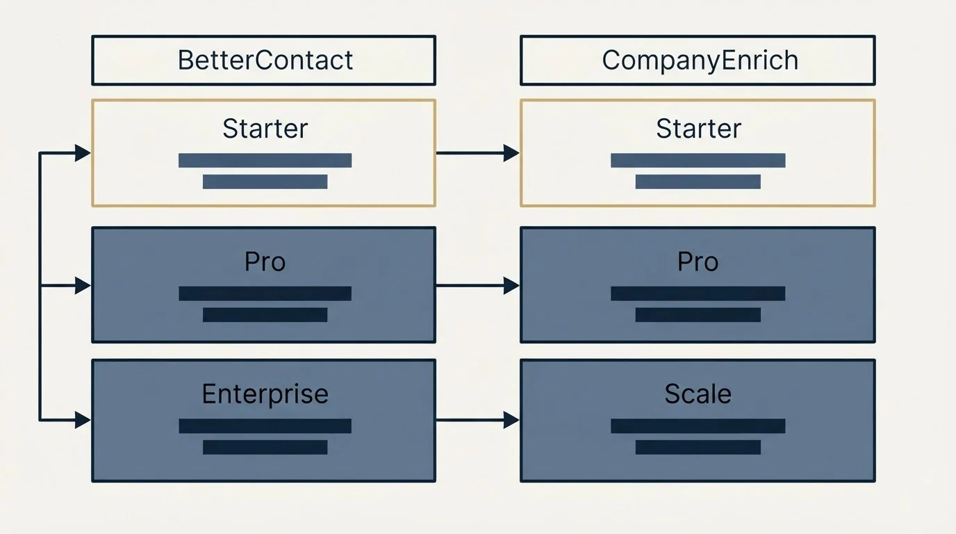 Pricing table: Pricing Comparison (BetterContact, CompanyEnrich, Starter, Pro)