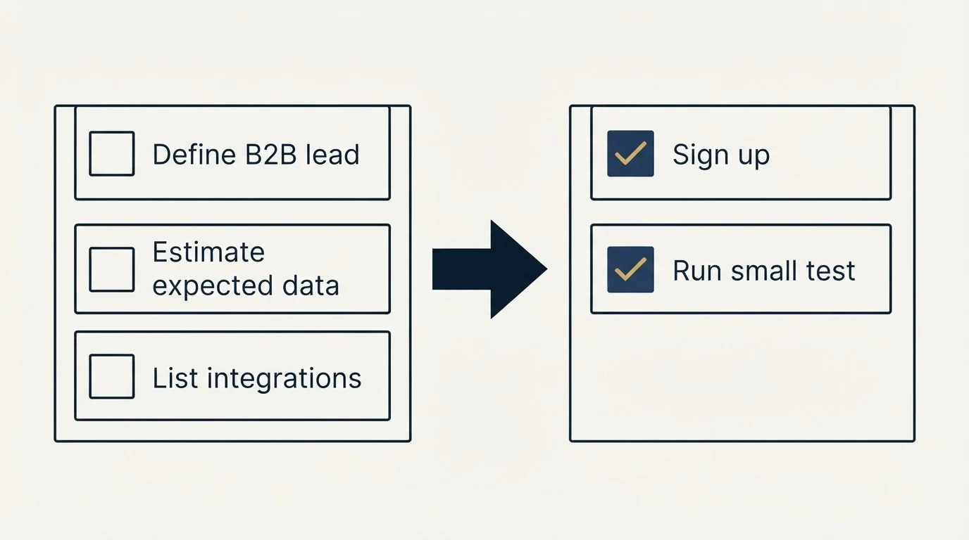 Before-and-after steps: Getting Started Checklist (Define B2B lead, Estimate expected data, List integrations, Sign up)