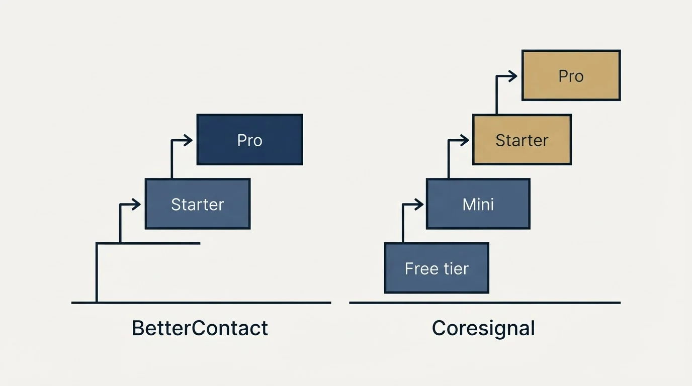 Pricing ladder: Pricing Comparison (BetterContact, Coresignal, Starter, Free tier)