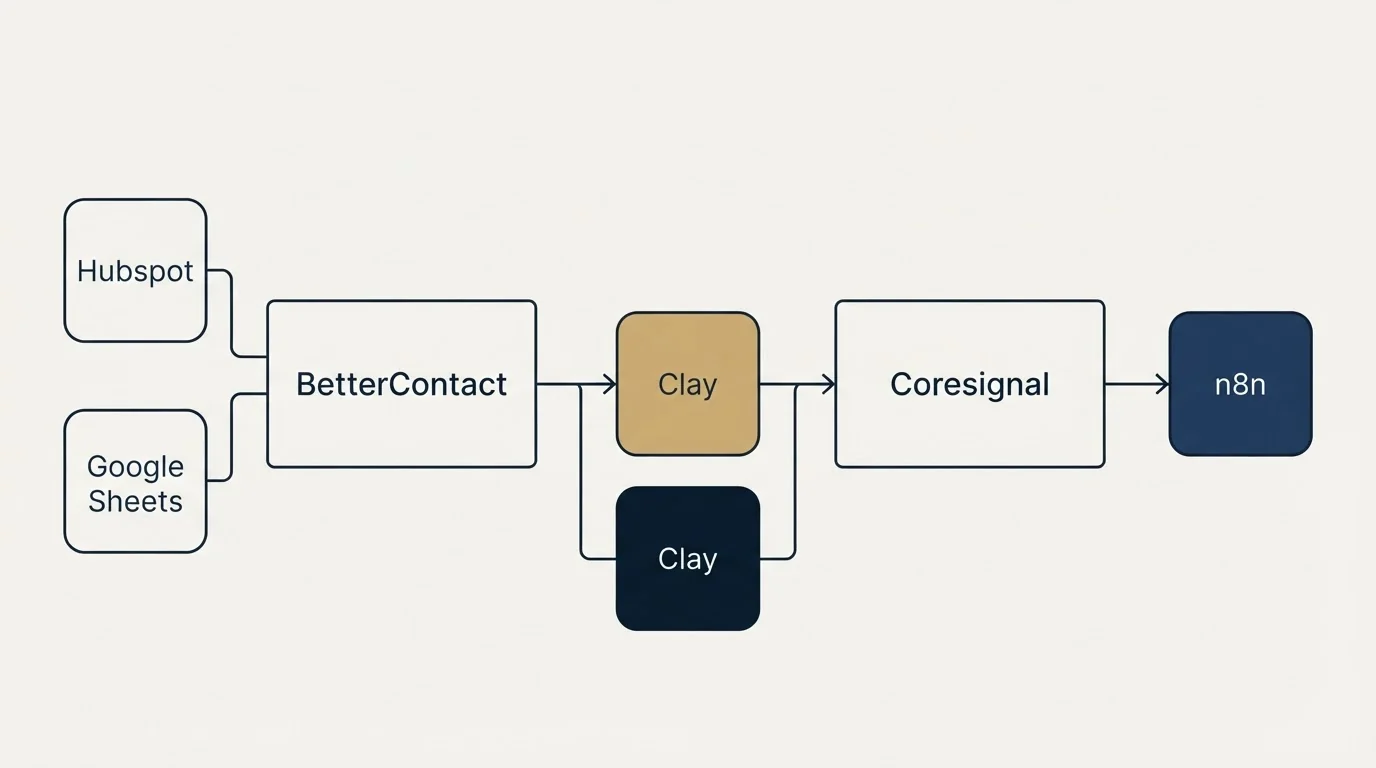 Integration flow: Integration Ecosystem (BetterContact, Coresignal, Clay, Hubspot)