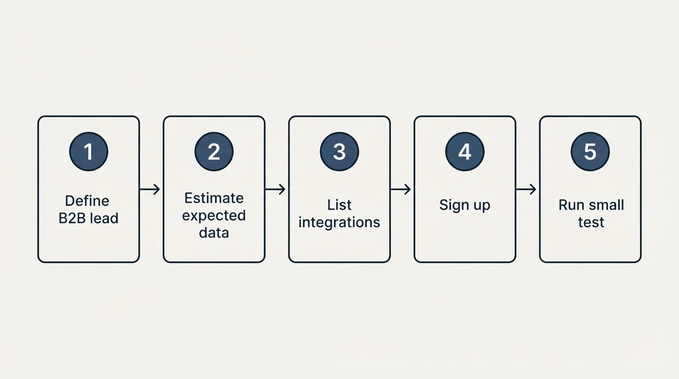 Step sequence: Getting Started Checklist (Define B2B lead, Estimate expected data, List integrations, Sign up)