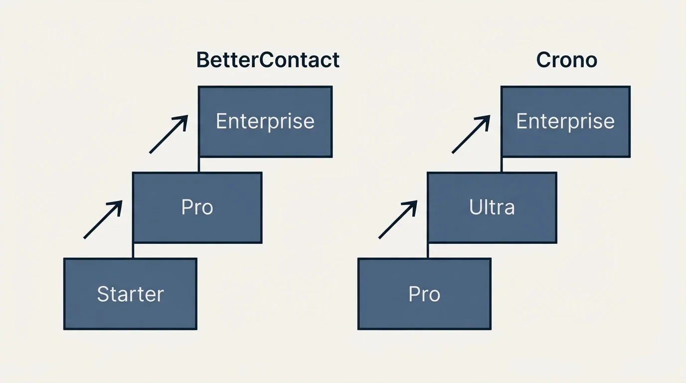 Pricing ladder: Pricing Comparison (BetterContact, Crono, Starter, Pro)