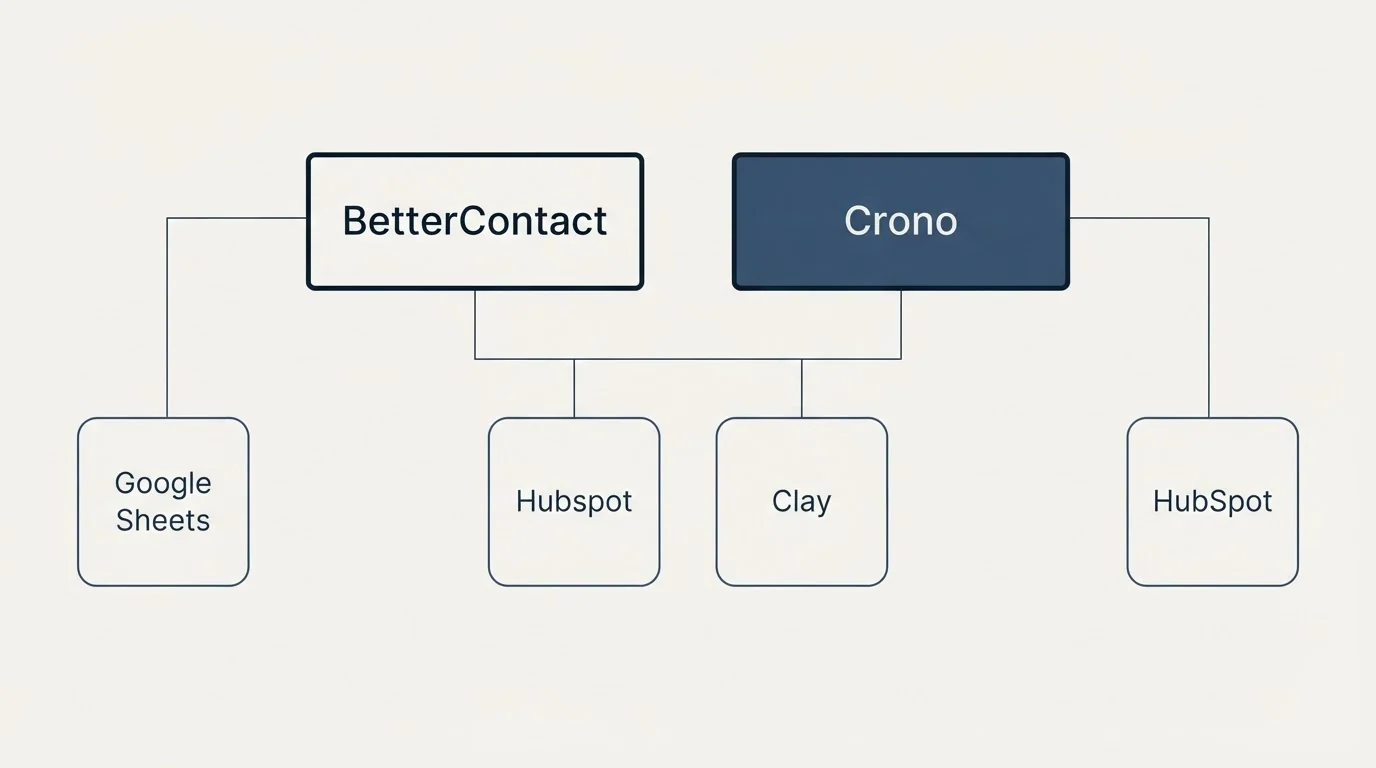 Integration grid: Integration Ecosystem (BetterContact, Crono, Hubspot, Clay)