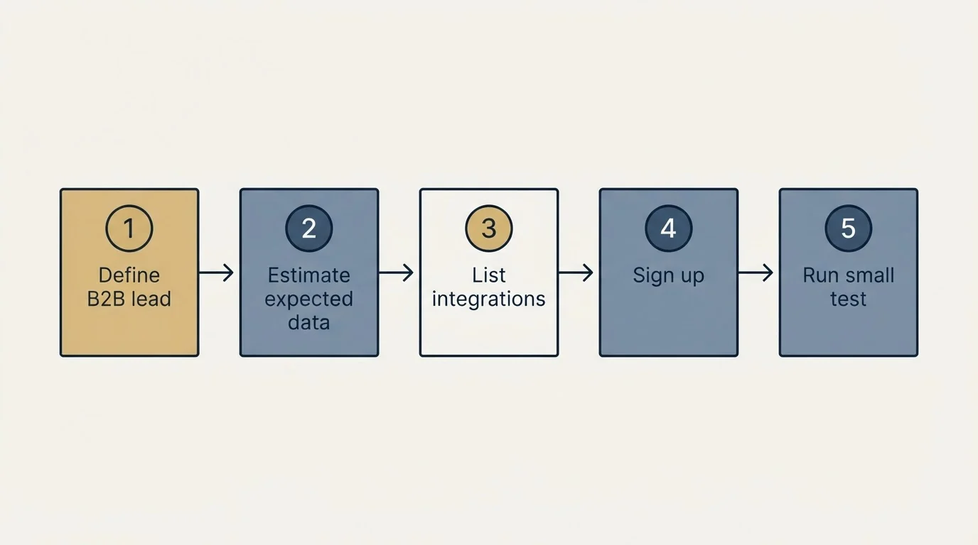 Step sequence: Getting Started Checklist (Define B2B lead, Estimate expected data, List integrations, Sign up)