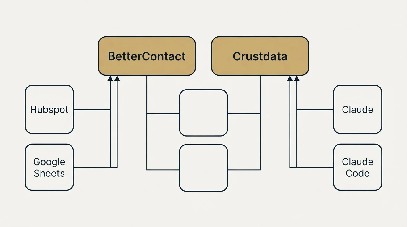 Integration grid: Integration Ecosystem (BetterContact, Crustdata, Hubspot, Claude)