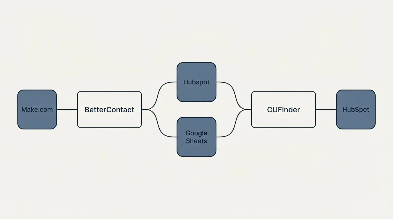 Integration schematic: Integration Ecosystem (BetterContact, CUFinder, Hubspot, Google Sheets)