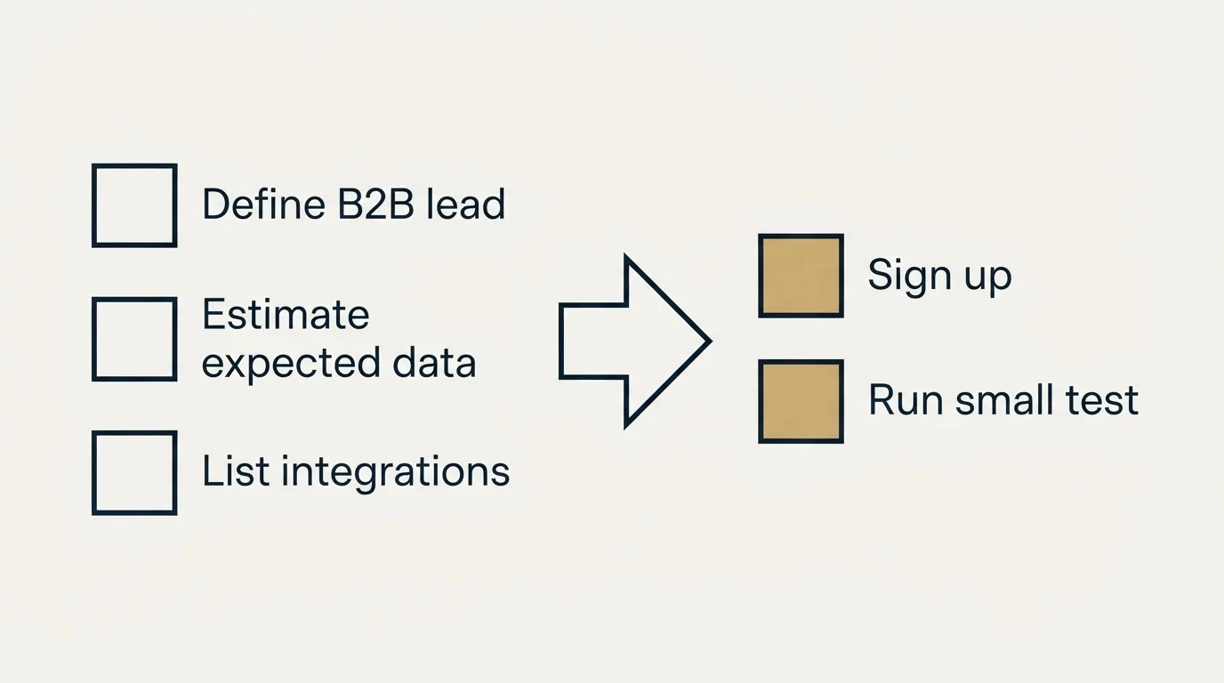 Before-and-after steps: Getting Started Checklist (Define B2B lead, Estimate expected data, List integrations, Sign up)
