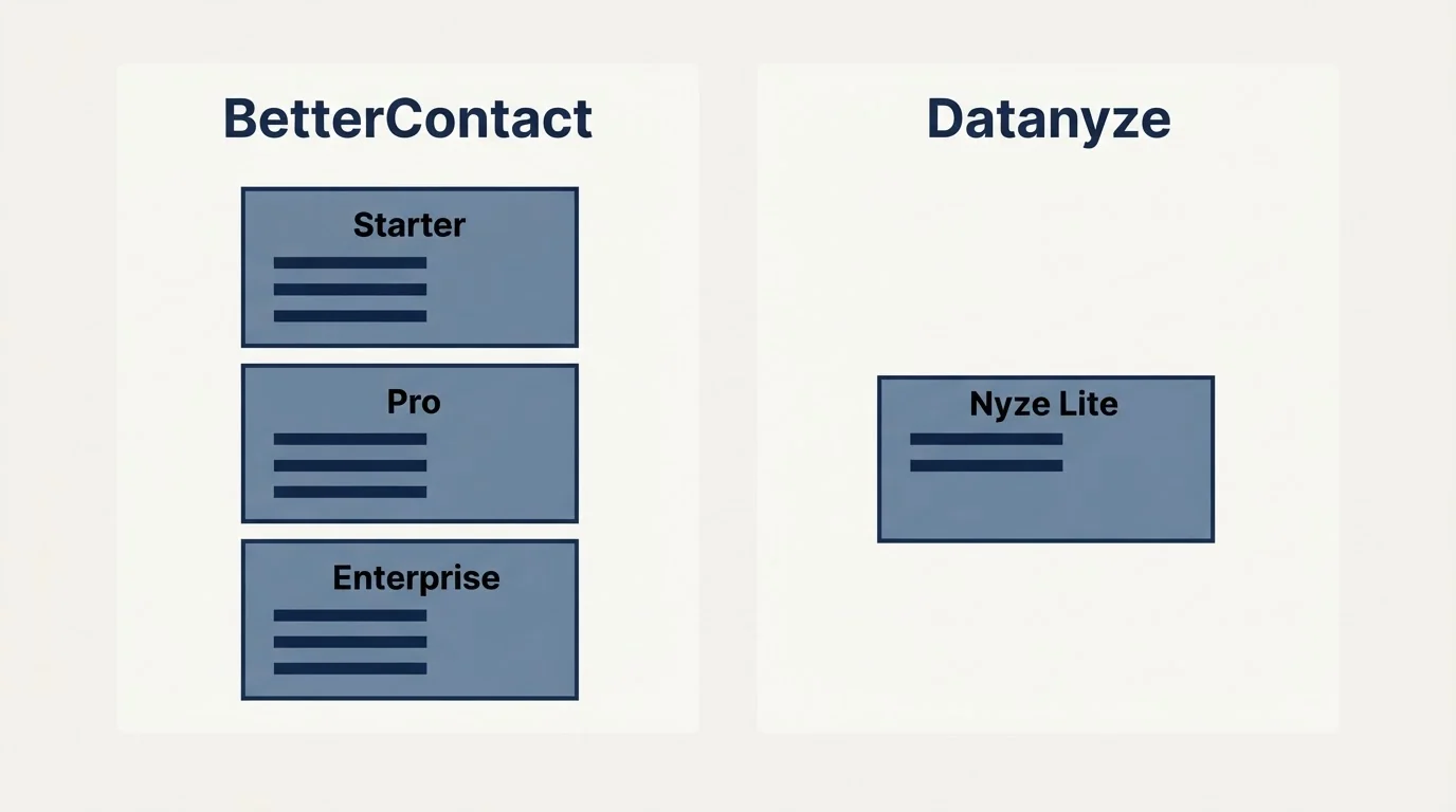 Pricing panels: Pricing Comparison (BetterContact, Datanyze, Starter, Nyze Lite)