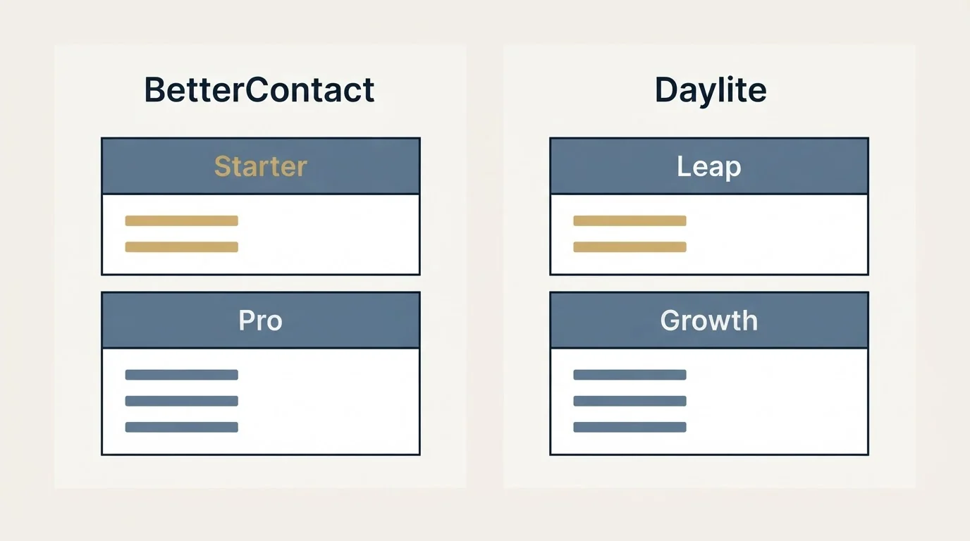 Pricing panels: Pricing Comparison (BetterContact, Daylite, Starter, Leap)