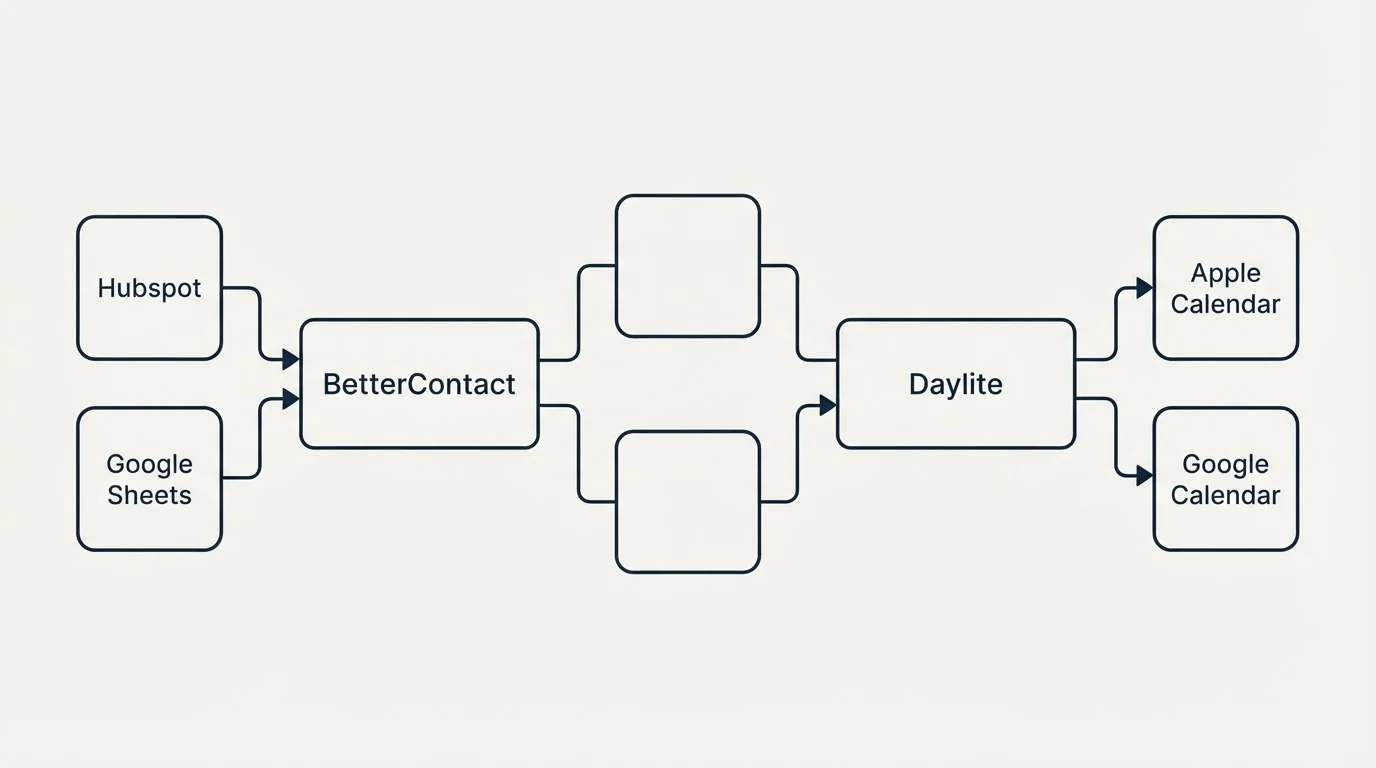 Integration flow: Integration Ecosystem (BetterContact, Daylite, Hubspot, Apple Calendar)