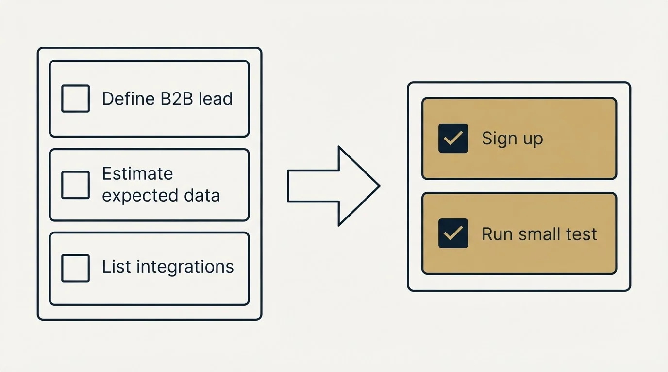 Before-and-after steps: Getting Started Checklist (Define B2B lead, Estimate expected data, List integrations, Sign up)