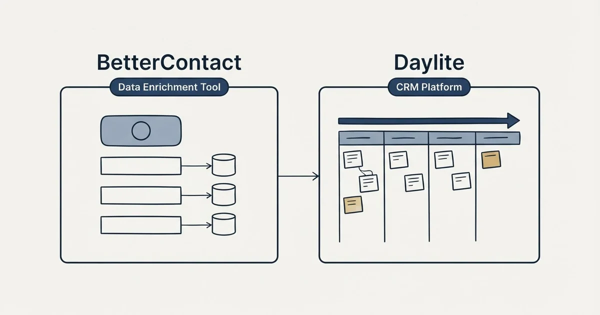 Side-by-side panels: BetterContact vs Daylite (Data Enrichment Tool, CRM Platform)