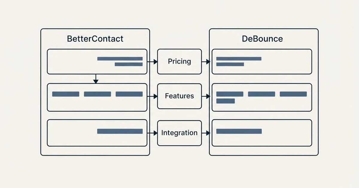 Comparison panel: BetterContact vs DeBounce (Pricing, Features, Integration)