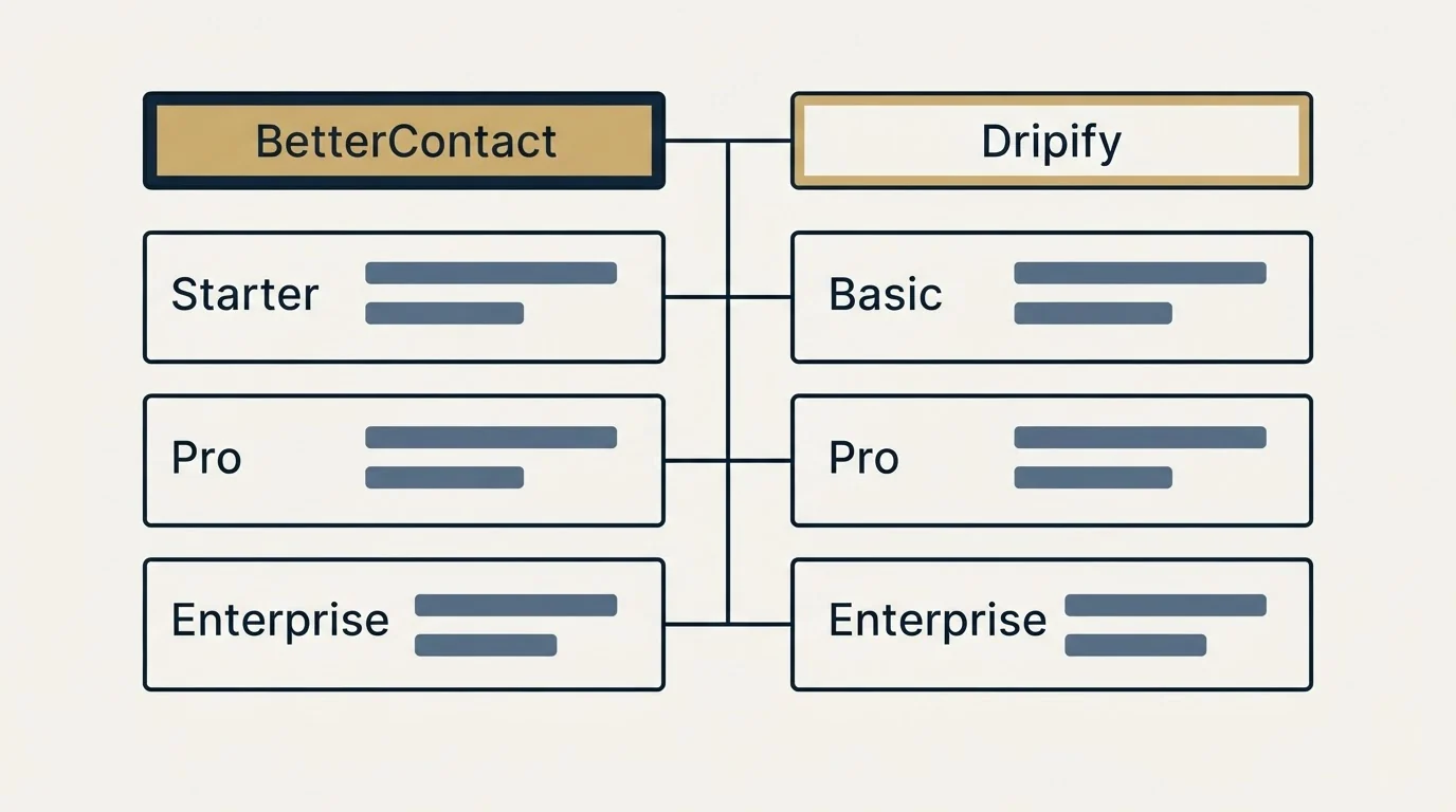 Pricing table: Pricing Comparison (BetterContact, Dripify, Starter, Basic)
