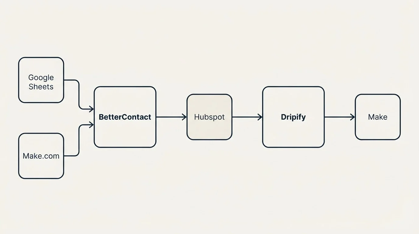 Integration schematic: Integration Ecosystem (BetterContact, Dripify, Hubspot, Google Sheets)