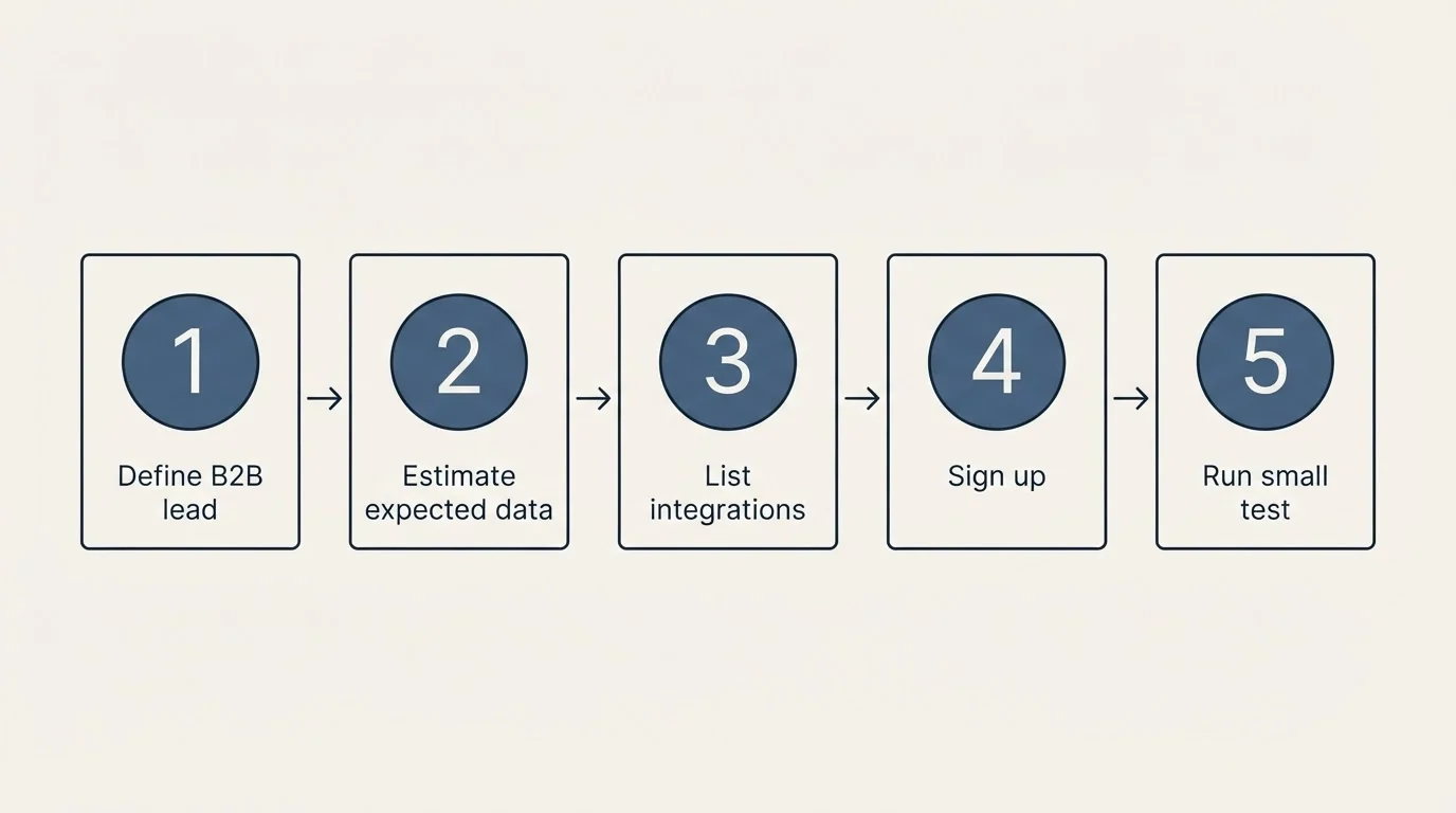 Step sequence: Getting Started Checklist (Define B2B lead, Estimate expected data, List integrations, Sign up)