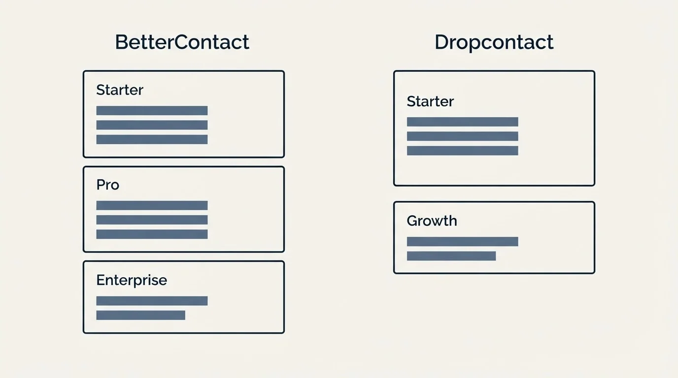 Pricing panels: Pricing Comparison (BetterContact, Dropcontact, Starter, Pro)