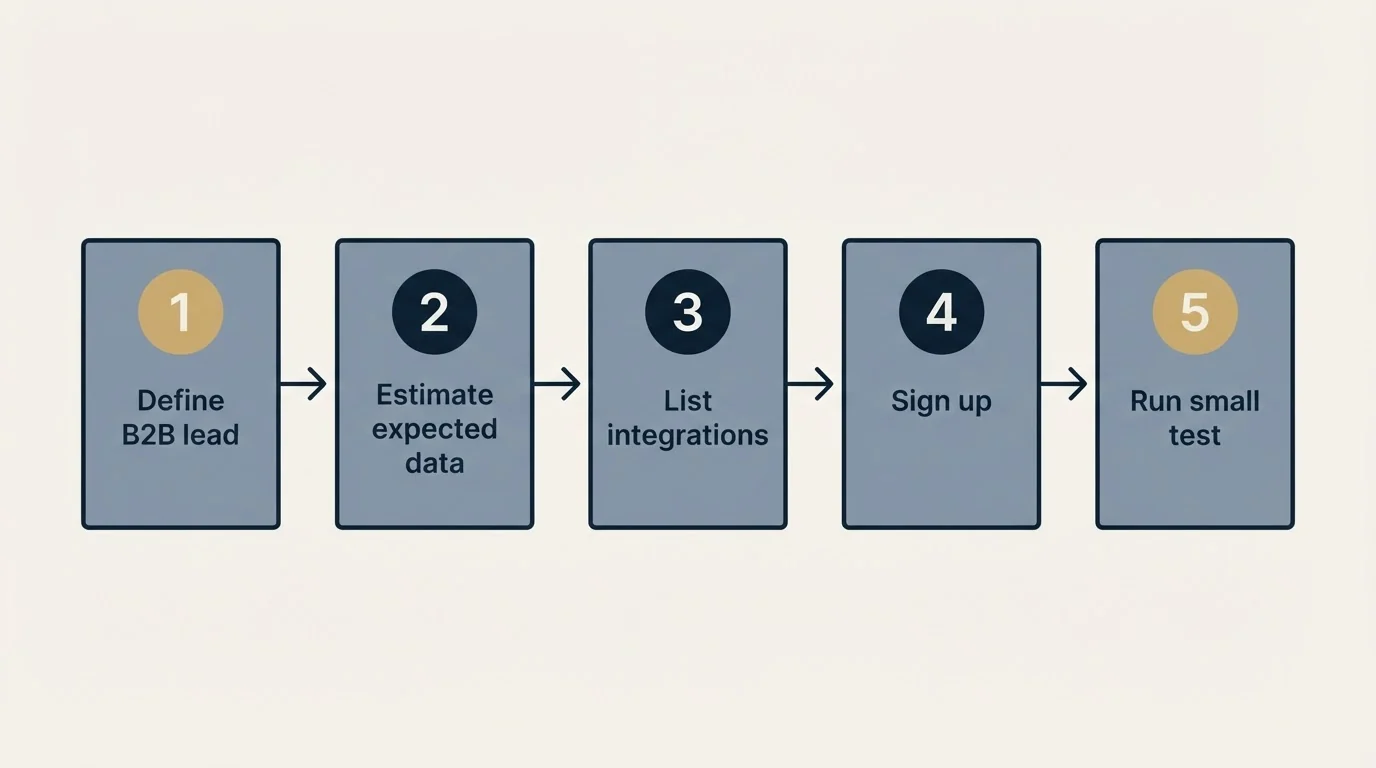 Step sequence: Getting Started Checklist (Define B2B lead, Estimate expected data, List integrations, Sign up)