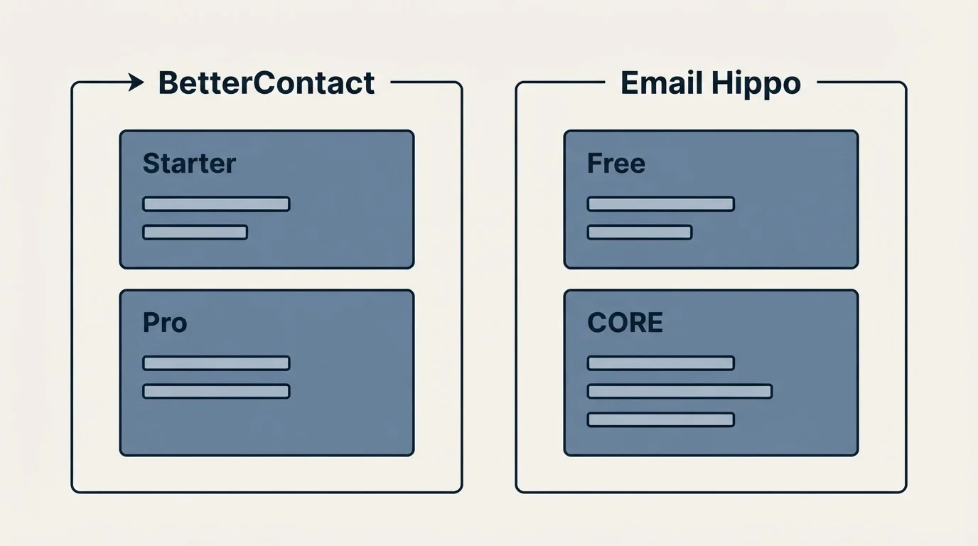 Pricing panels: Pricing Comparison (BetterContact, Email Hippo, Starter, Free)