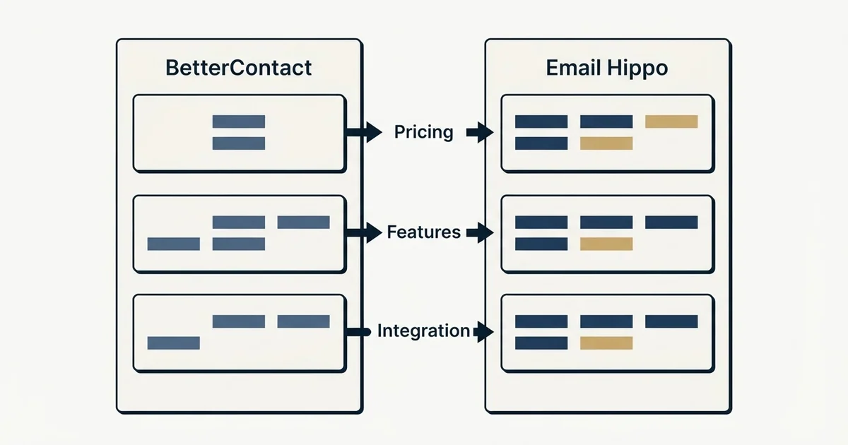 Comparison panel: BetterContact vs Email Hippo (Pricing, Features, Integration)