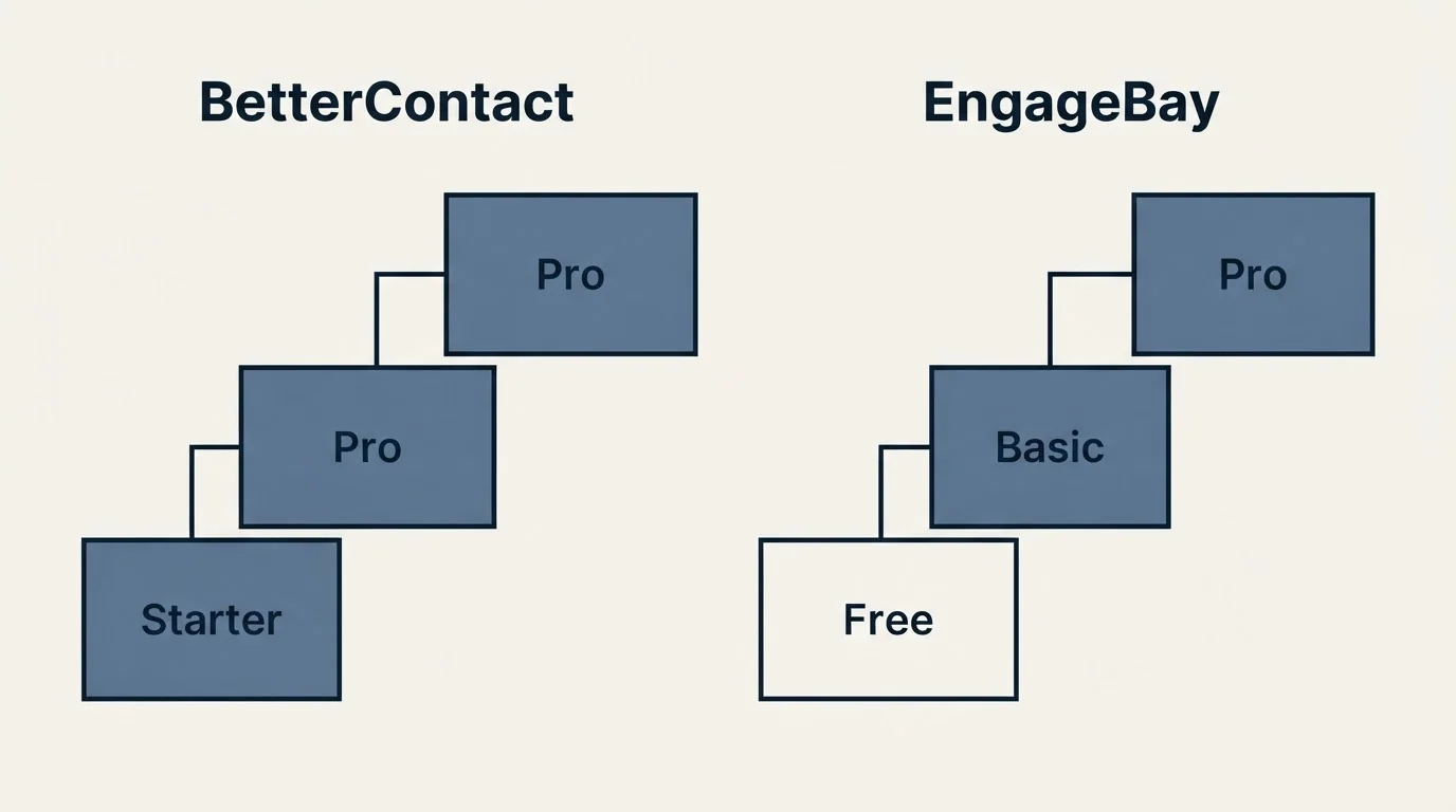 Pricing ladder: Pricing Comparison (BetterContact, EngageBay, Starter, Free)