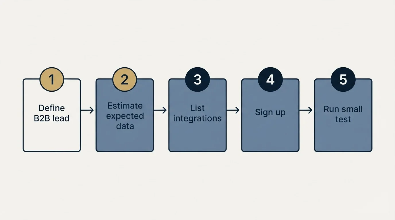 Step sequence: Getting Started Checklist (Define B2B lead, Estimate expected data, List integrations, Sign up)
