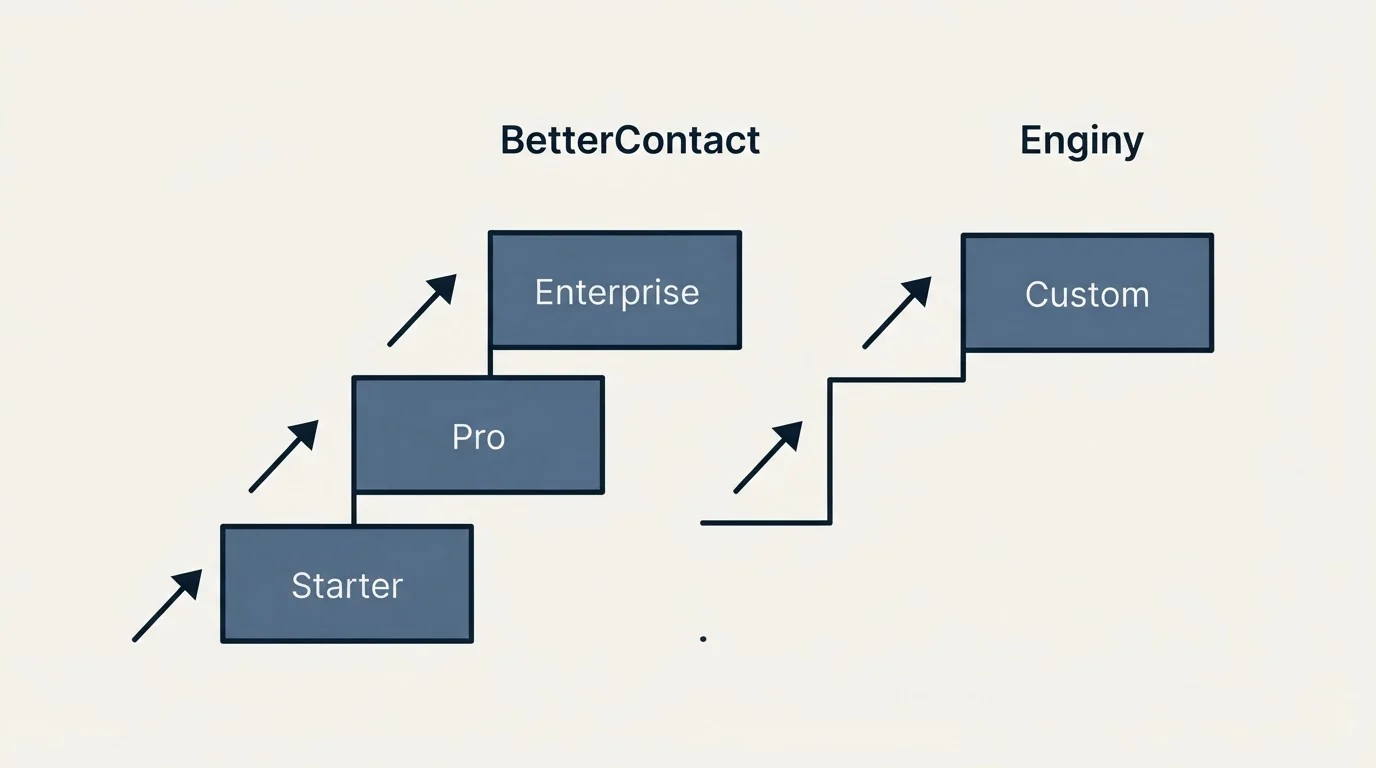 Pricing ladder: Pricing Comparison (BetterContact, Enginy, Starter, Custom)