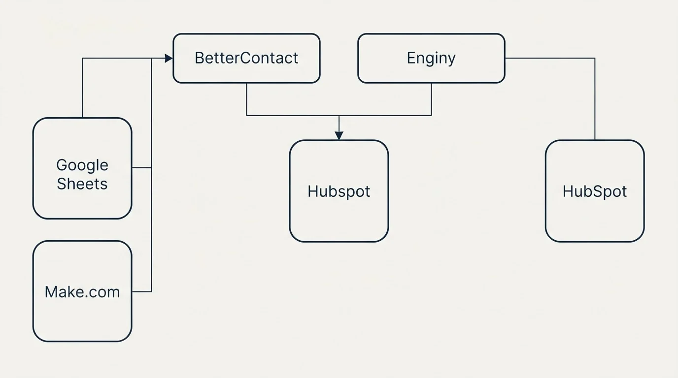 Integration grid: Integration Ecosystem (BetterContact, Enginy, Hubspot, Google Sheets)