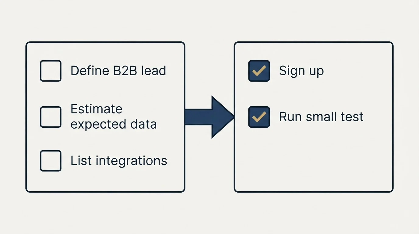 Before-and-after steps: Getting Started Checklist (Define B2B lead, Estimate expected data, List integrations, Sign up)
