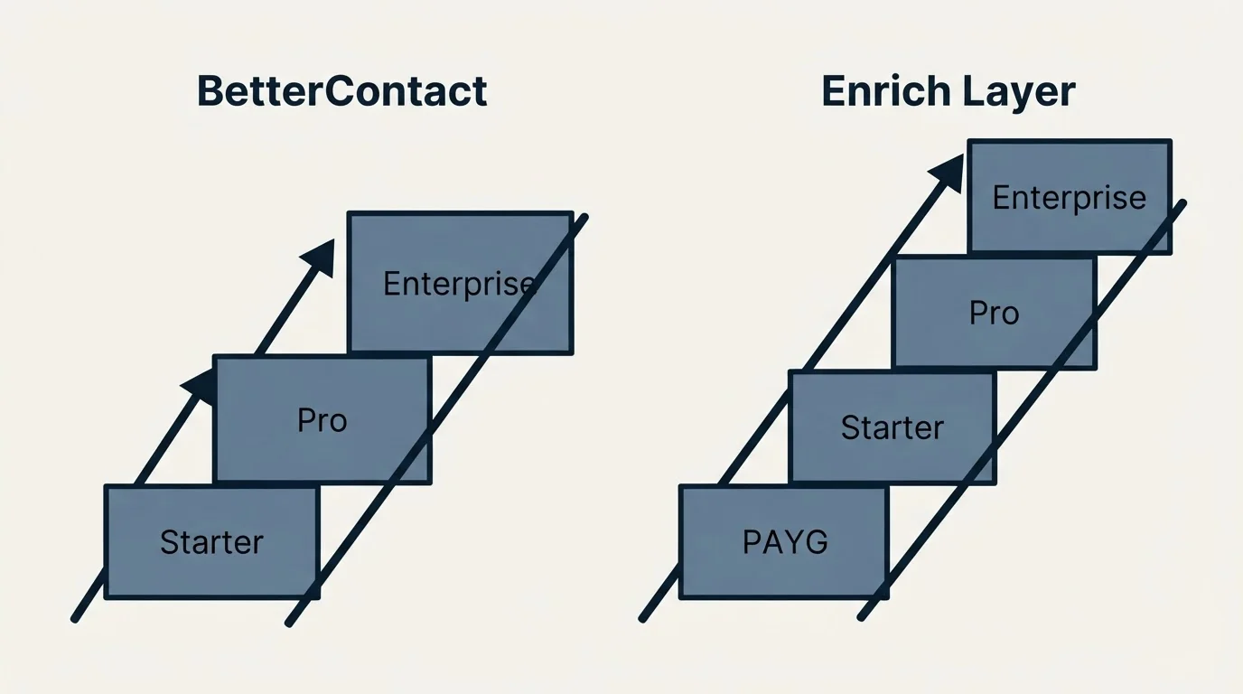 Pricing ladder: Pricing Comparison (BetterContact, Enrich Layer, Starter, PAYG)
