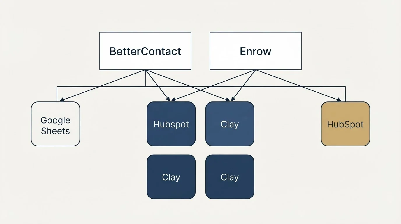 Integration grid: Integration Ecosystem (BetterContact, Enrow, Hubspot, Clay)