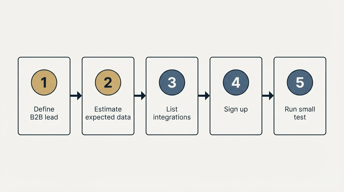 Step sequence: Getting Started Checklist (Define B2B lead, Estimate expected data, List integrations, Sign up)